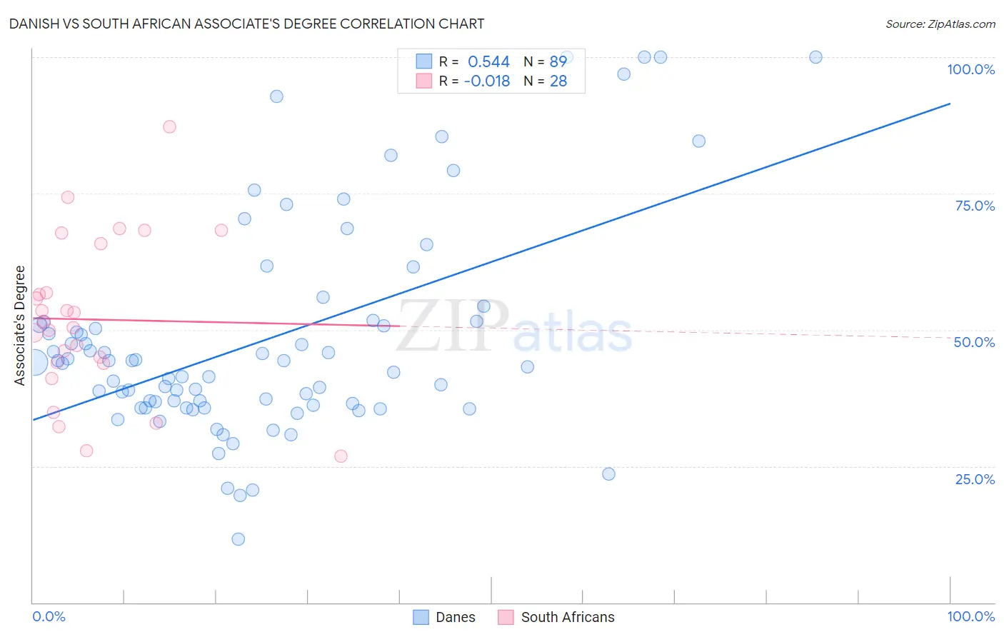 Danish vs South African Associate's Degree