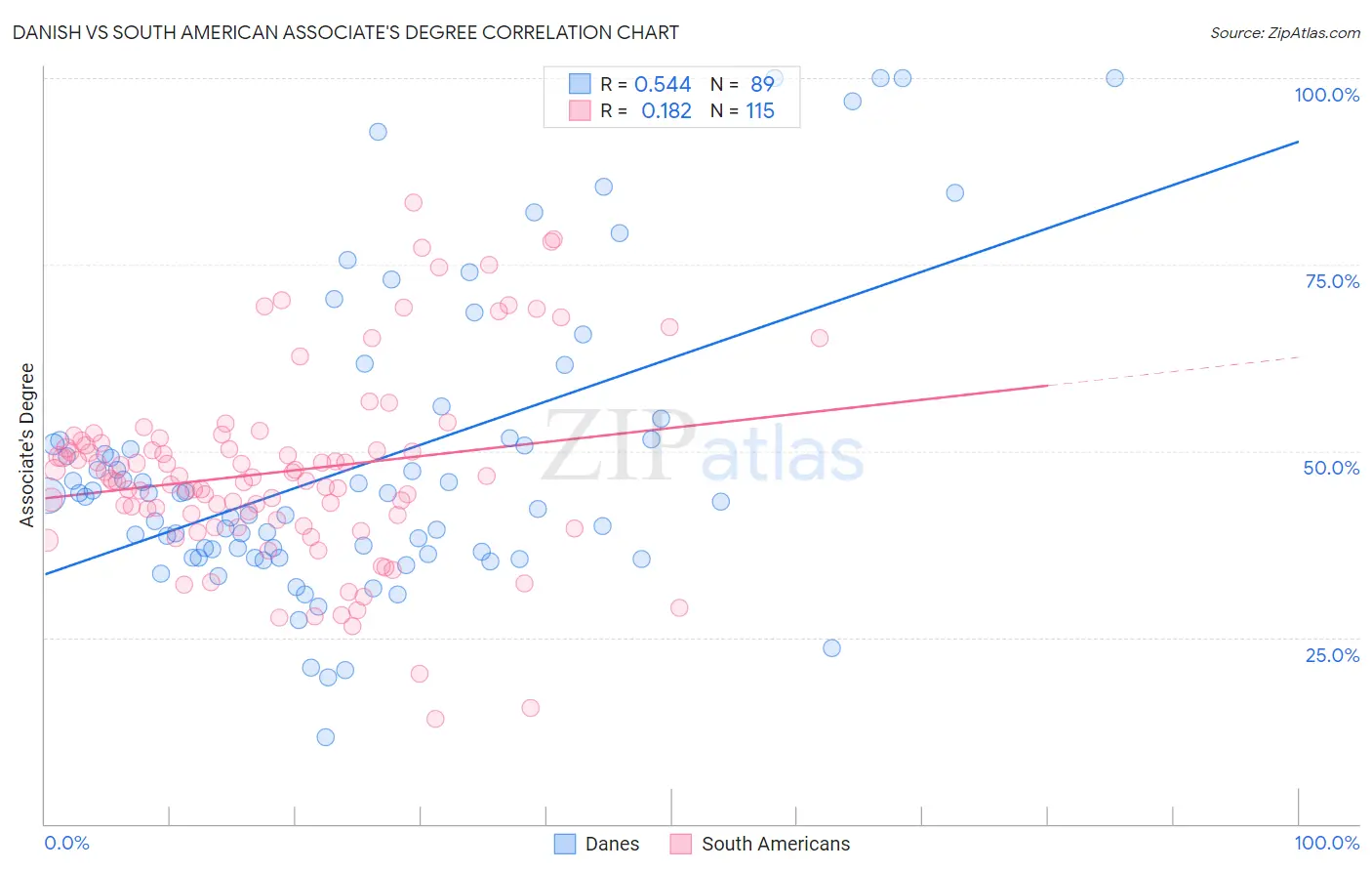 Danish vs South American Associate's Degree
