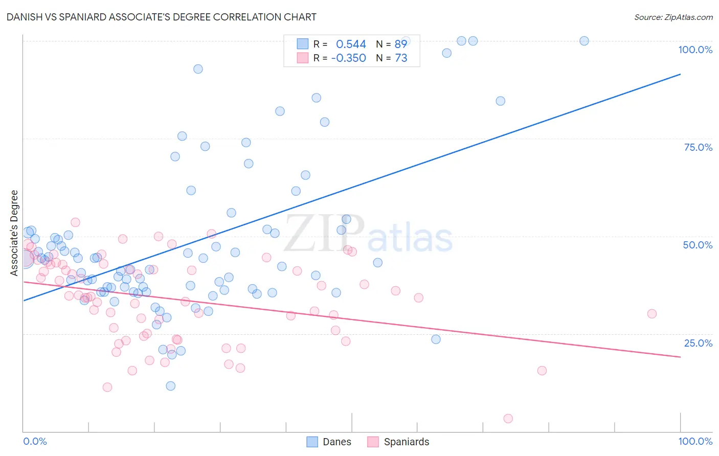 Danish vs Spaniard Associate's Degree