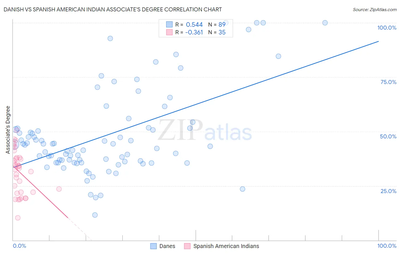 Danish vs Spanish American Indian Associate's Degree