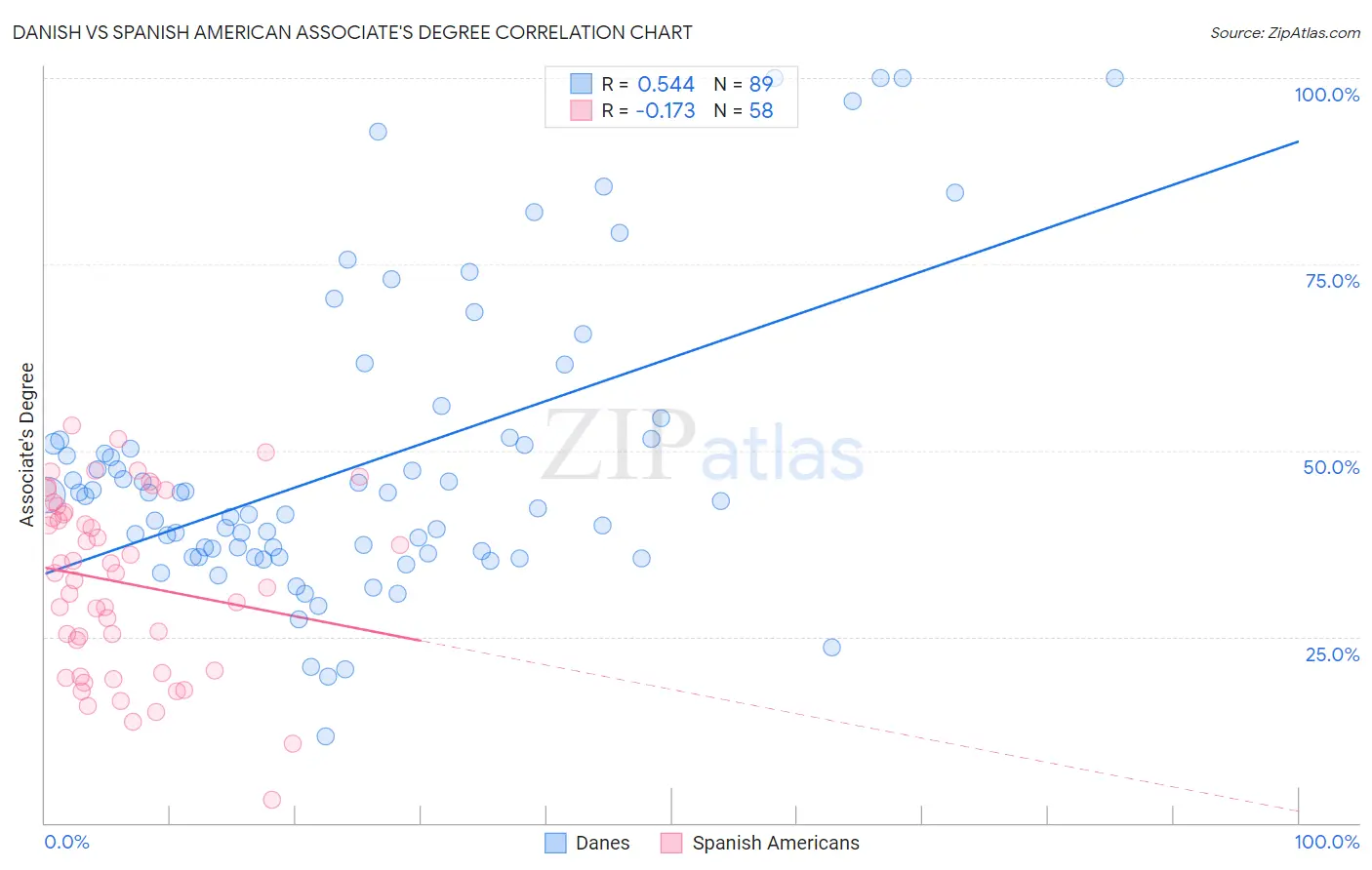 Danish vs Spanish American Associate's Degree