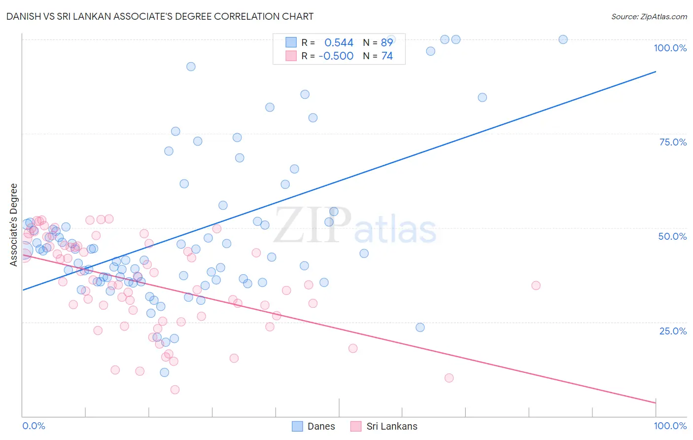 Danish vs Sri Lankan Associate's Degree