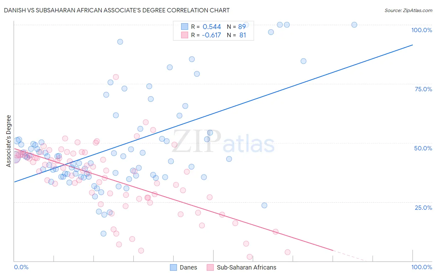 Danish vs Subsaharan African Associate's Degree