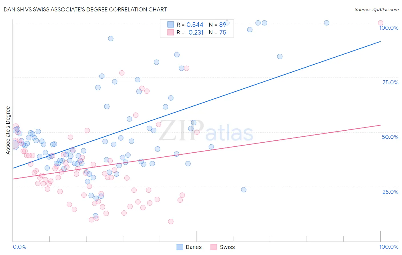 Danish vs Swiss Associate's Degree