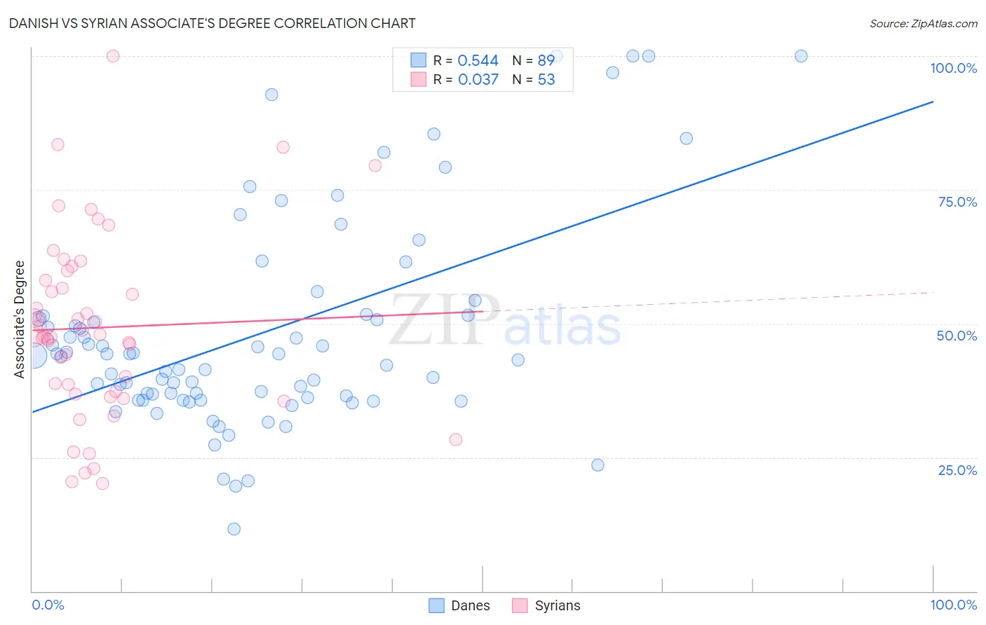 Danish vs Syrian Associate's Degree
