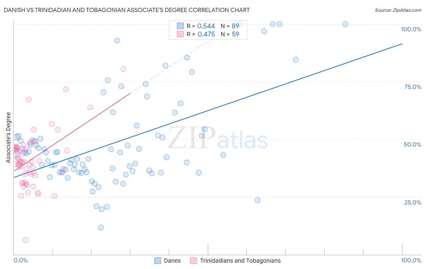 Danish vs Trinidadian and Tobagonian Associate's Degree