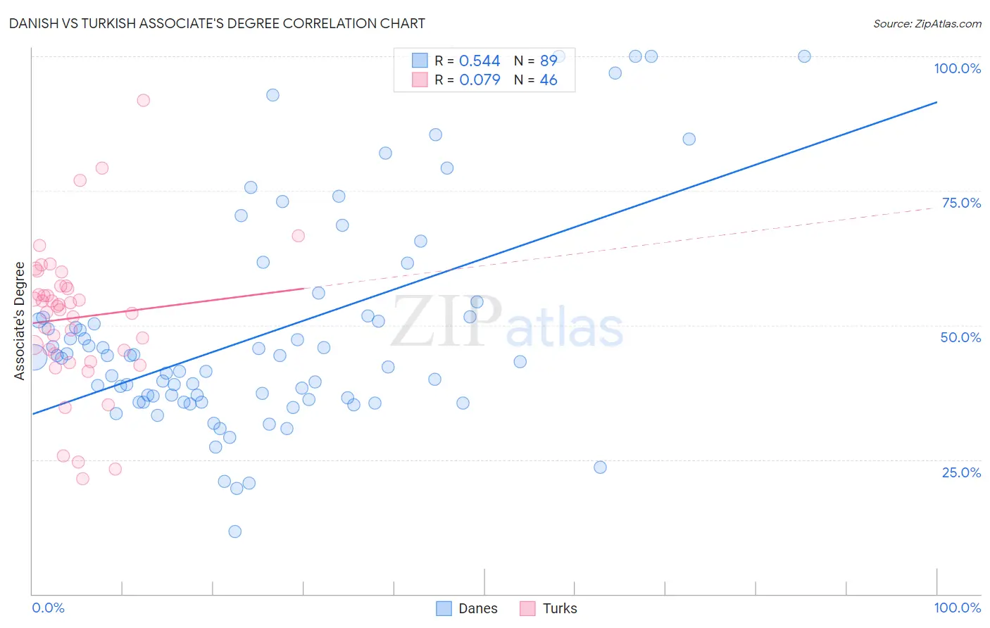 Danish vs Turkish Associate's Degree