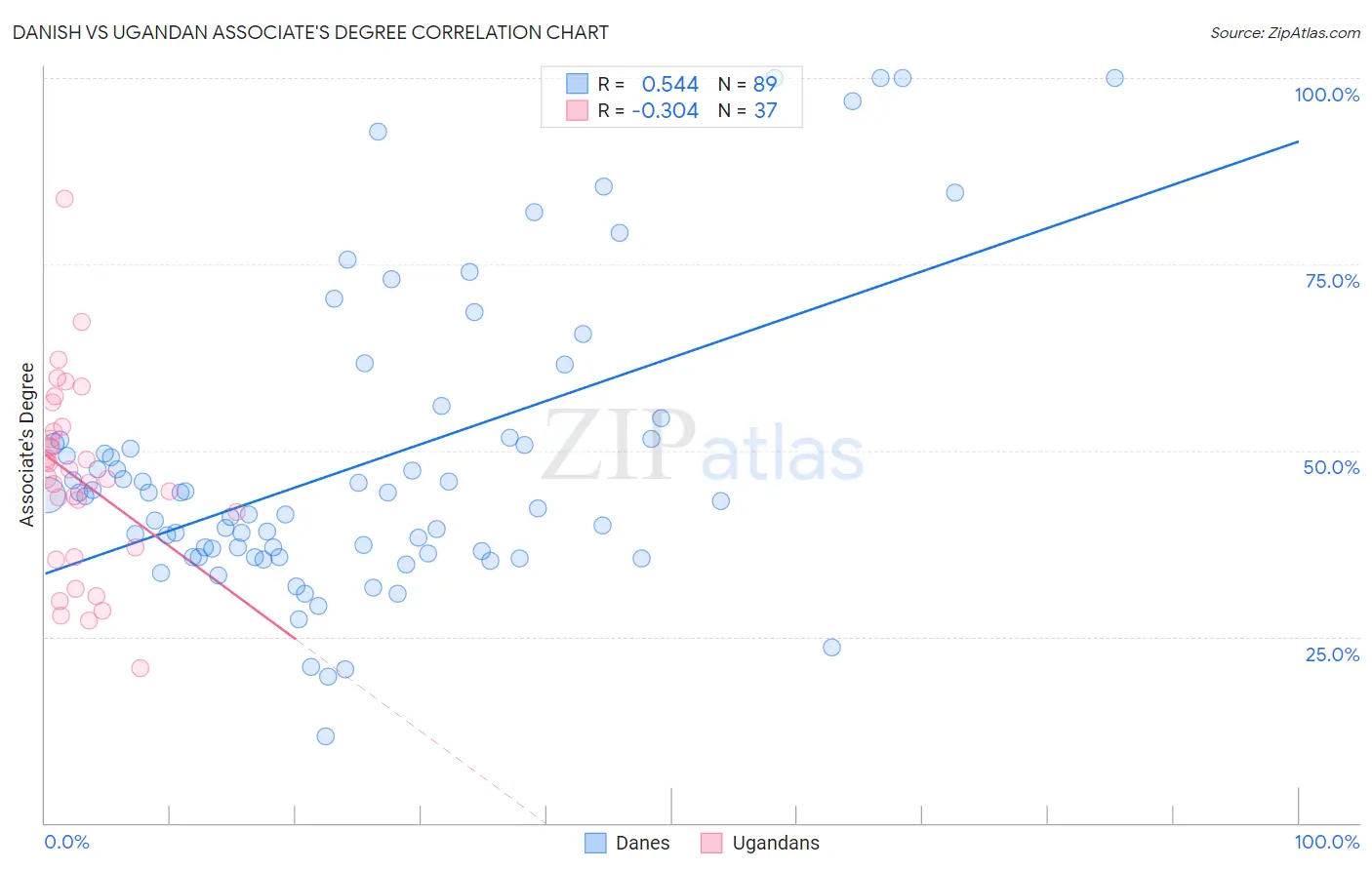 Danish vs Ugandan Associate's Degree