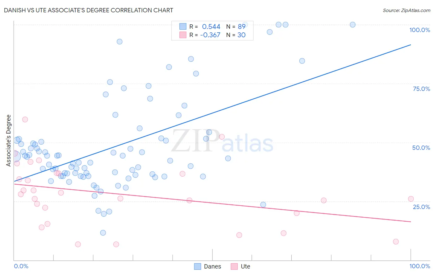 Danish vs Ute Associate's Degree