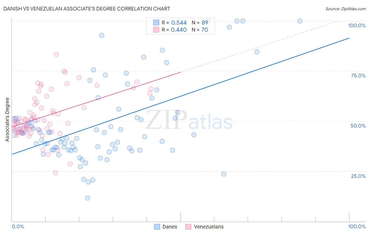 Danish vs Venezuelan Associate's Degree