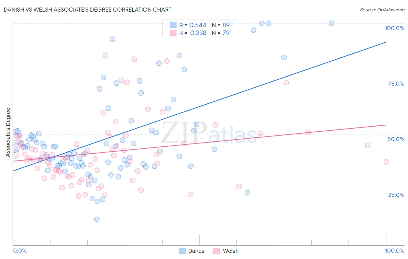 Danish vs Welsh Associate's Degree