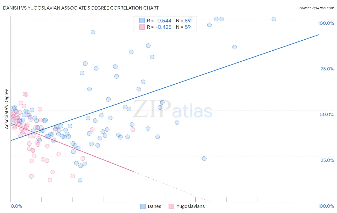 Danish vs Yugoslavian Associate's Degree