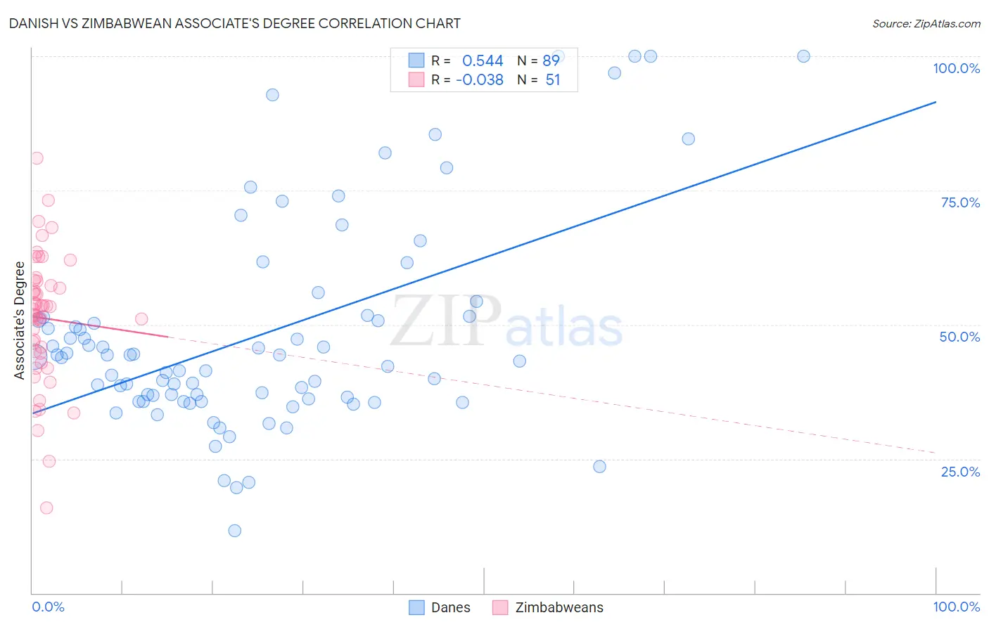 Danish vs Zimbabwean Associate's Degree
