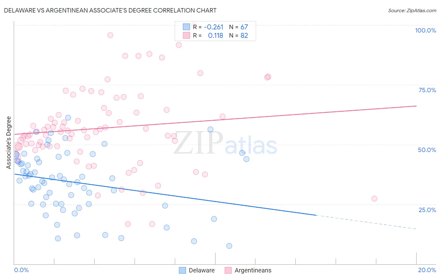 Delaware vs Argentinean Associate's Degree