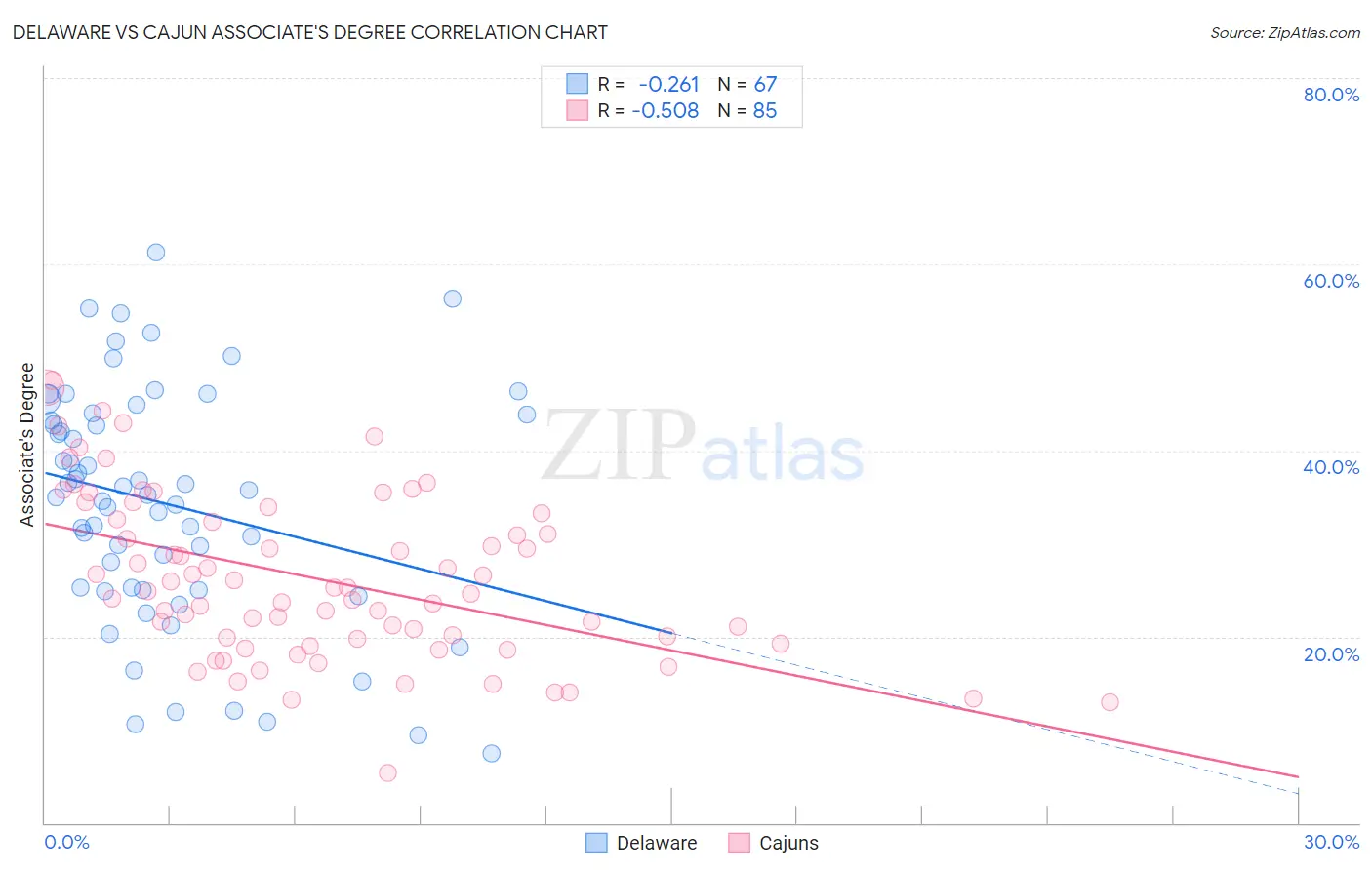 Delaware vs Cajun Associate's Degree
