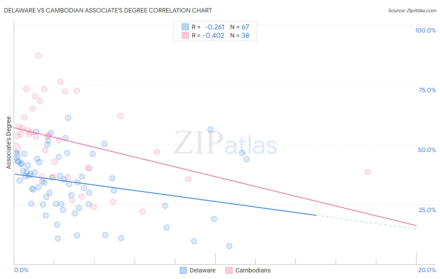 Delaware vs Cambodian Associate's Degree
