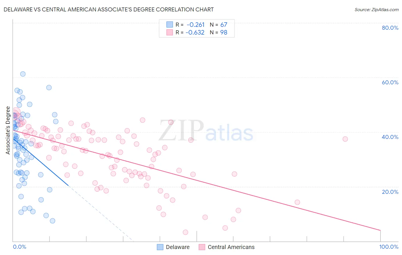 Delaware vs Central American Associate's Degree