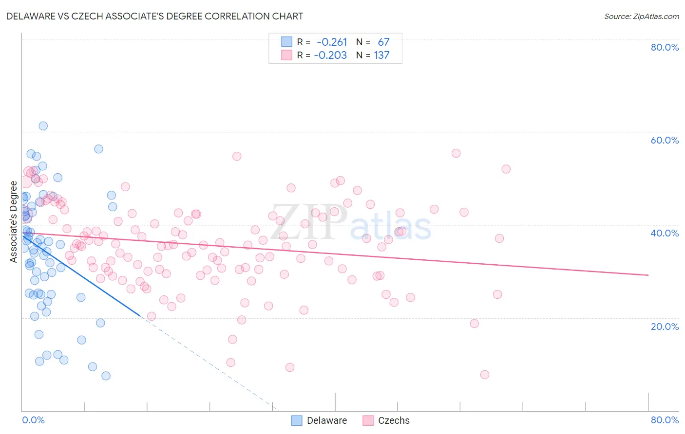 Delaware vs Czech Associate's Degree