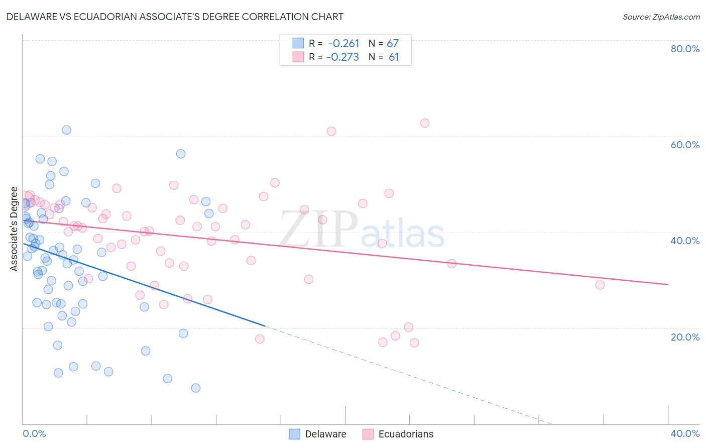 Delaware vs Ecuadorian Associate's Degree