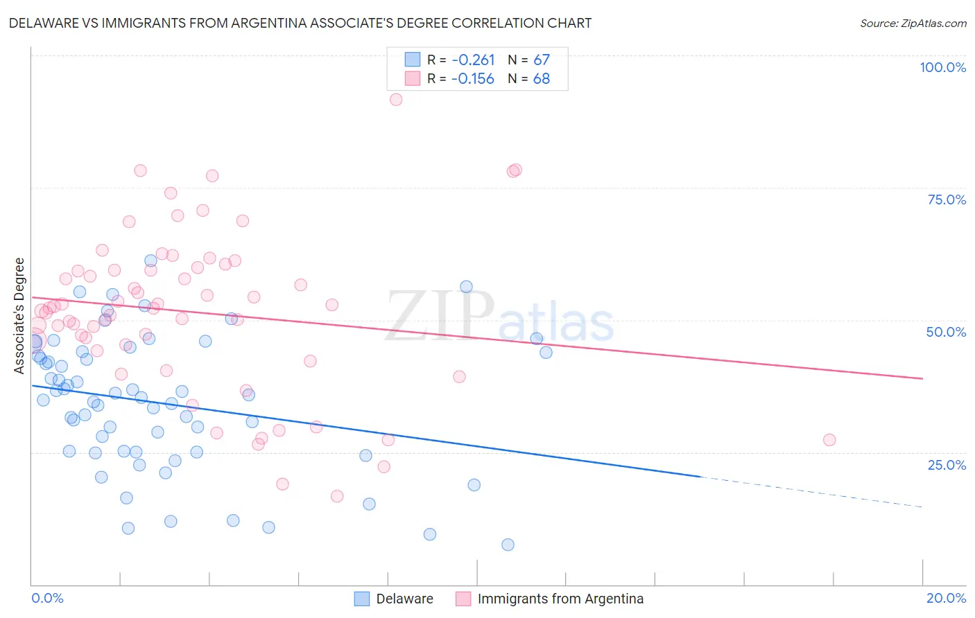 Delaware vs Immigrants from Argentina Associate's Degree