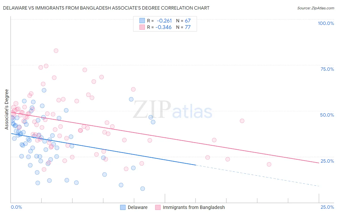 Delaware vs Immigrants from Bangladesh Associate's Degree