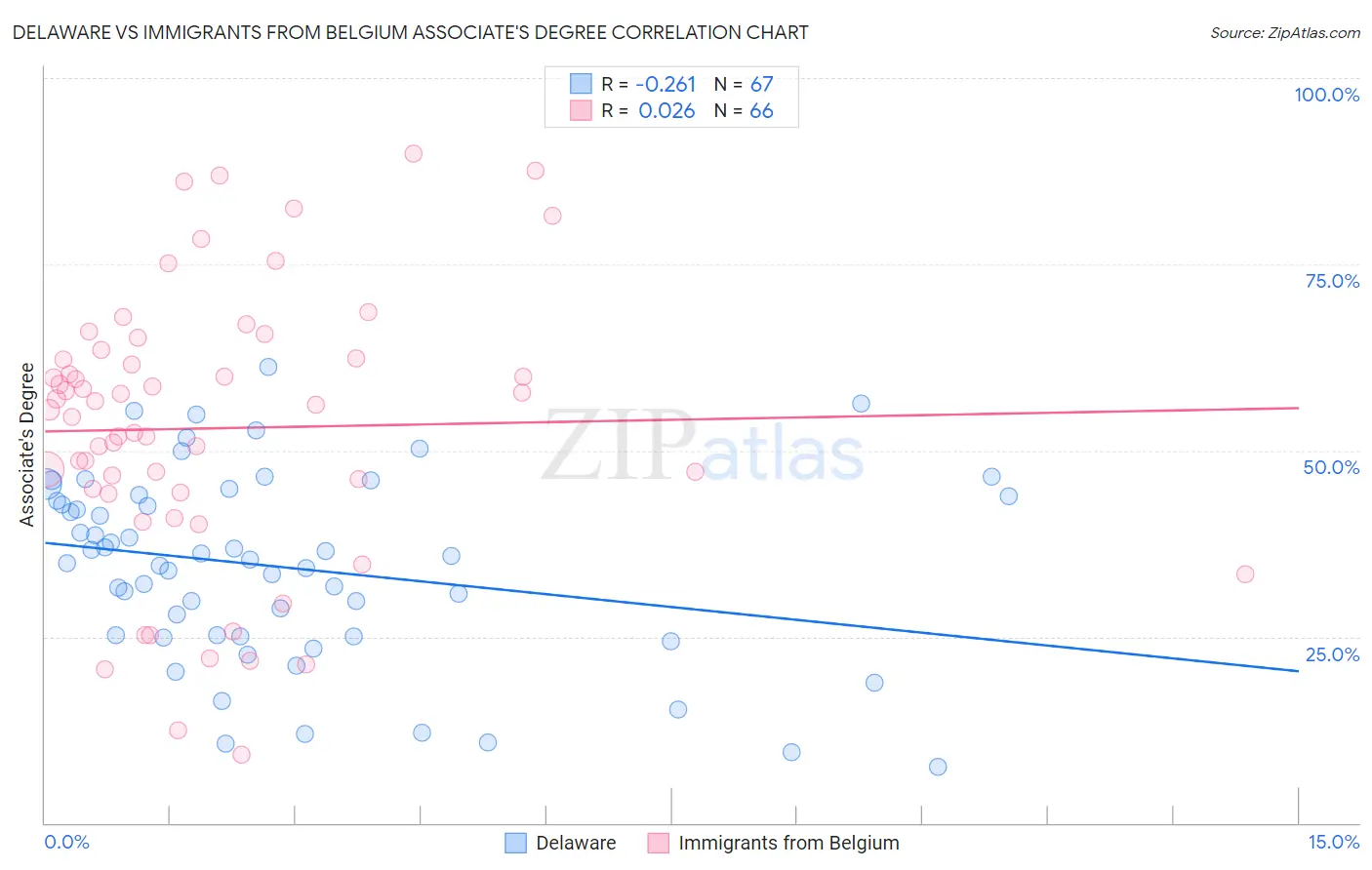 Delaware vs Immigrants from Belgium Associate's Degree