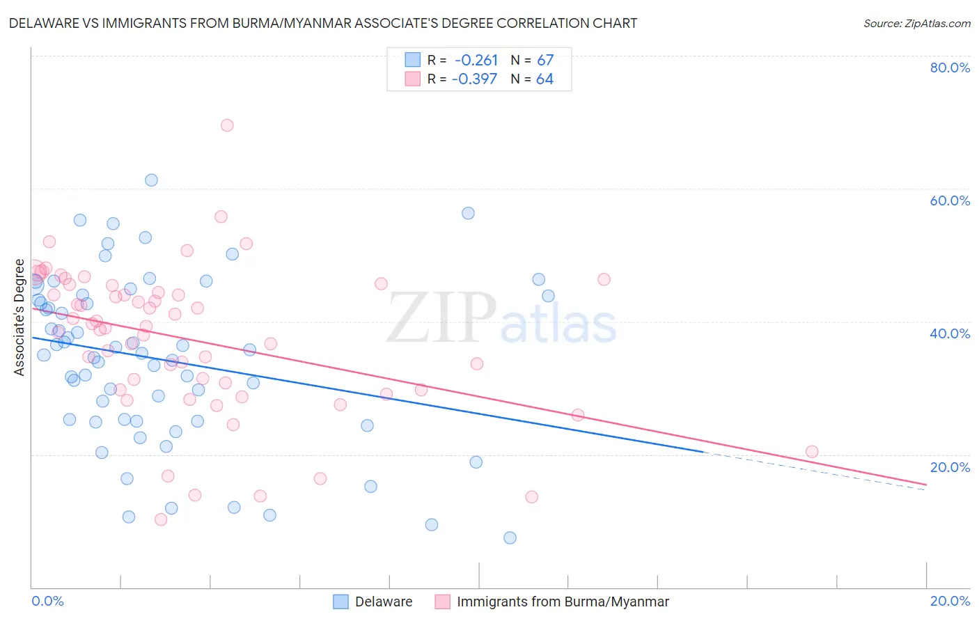 Delaware vs Immigrants from Burma/Myanmar Associate's Degree
