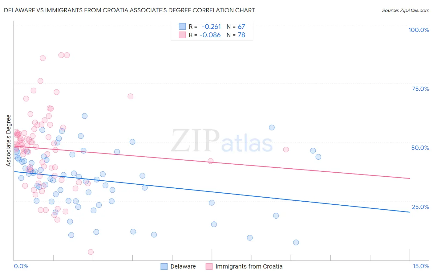Delaware vs Immigrants from Croatia Associate's Degree