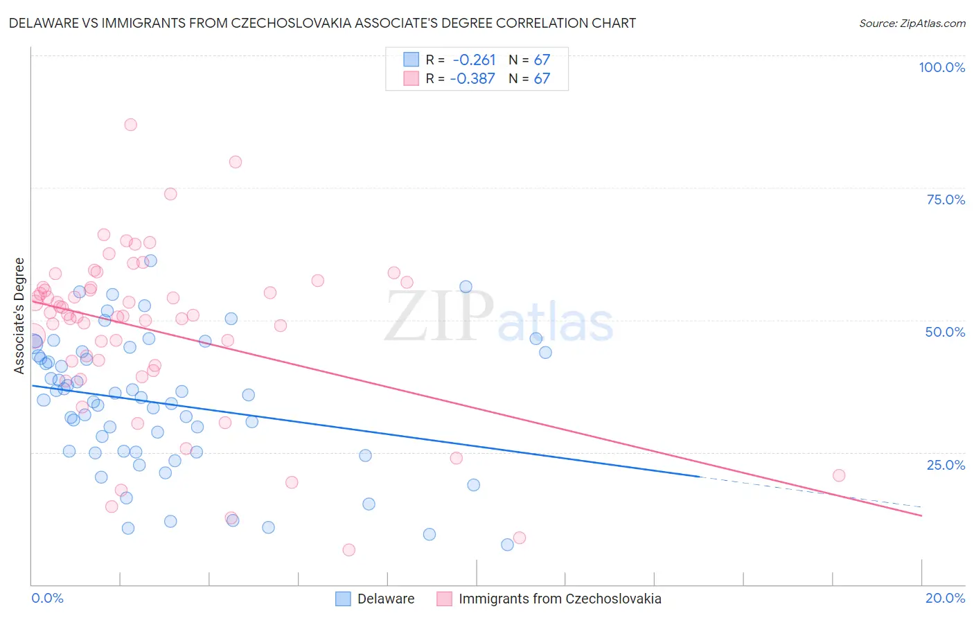 Delaware vs Immigrants from Czechoslovakia Associate's Degree