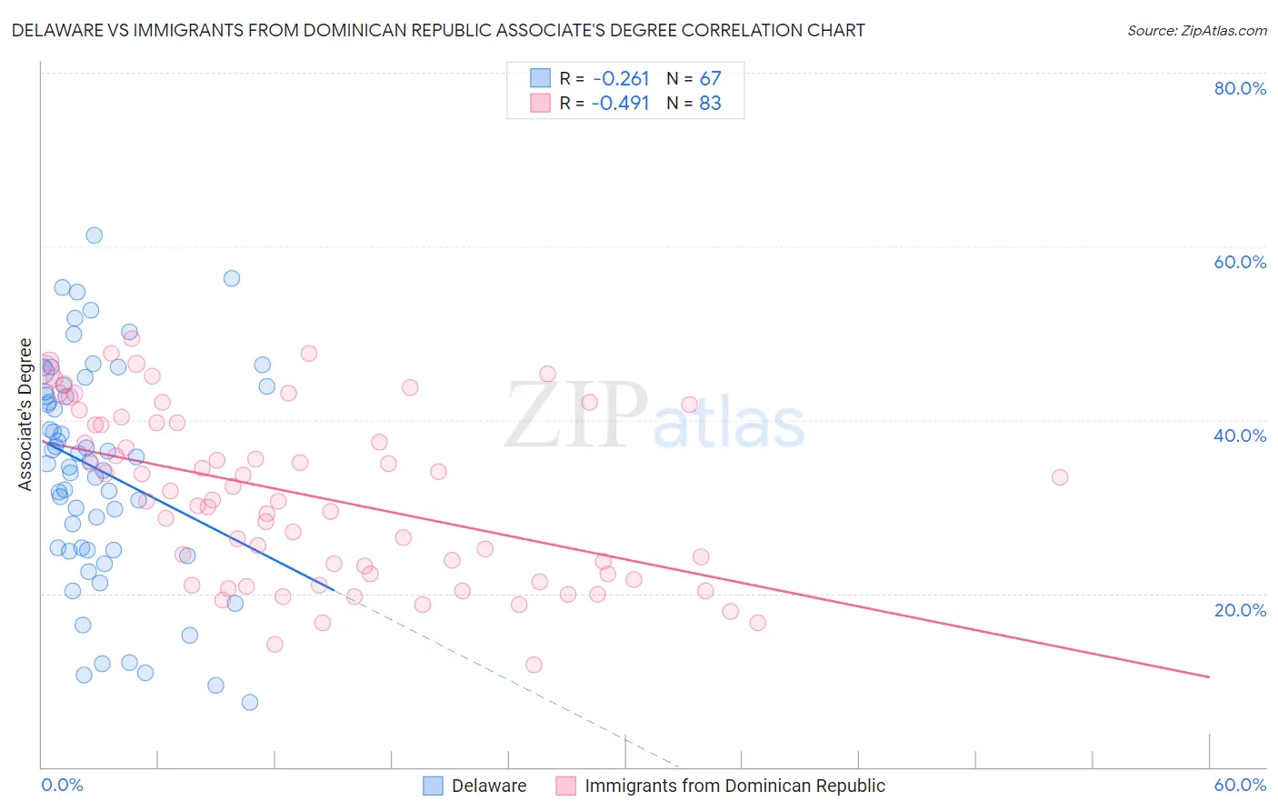 Delaware vs Immigrants from Dominican Republic Associate's Degree