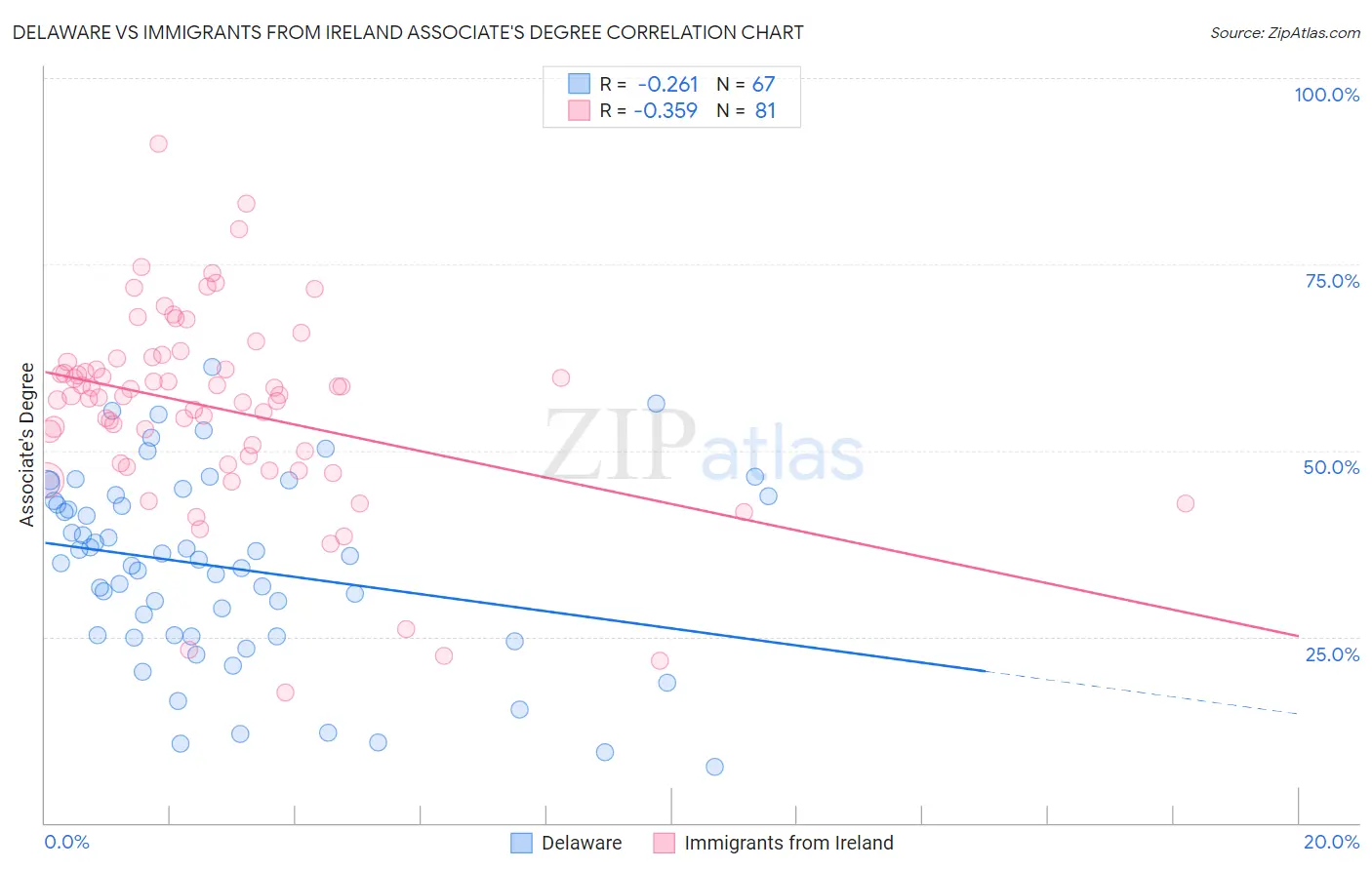 Delaware vs Immigrants from Ireland Associate's Degree