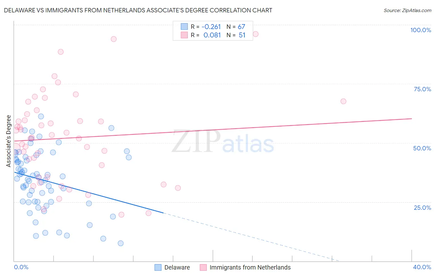 Delaware vs Immigrants from Netherlands Associate's Degree