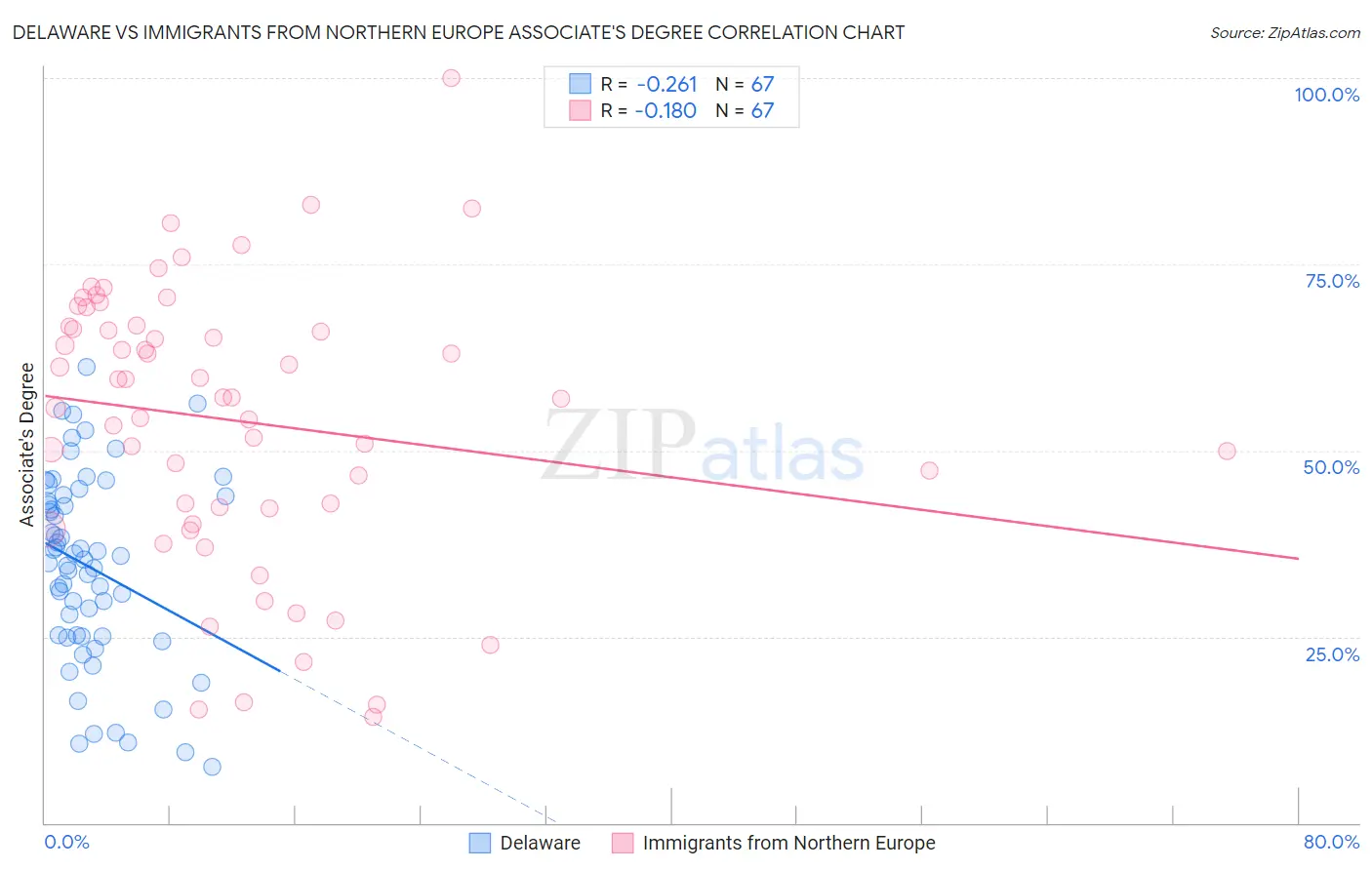 Delaware vs Immigrants from Northern Europe Associate's Degree