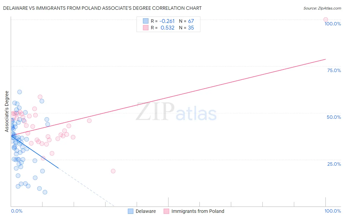 Delaware vs Immigrants from Poland Associate's Degree