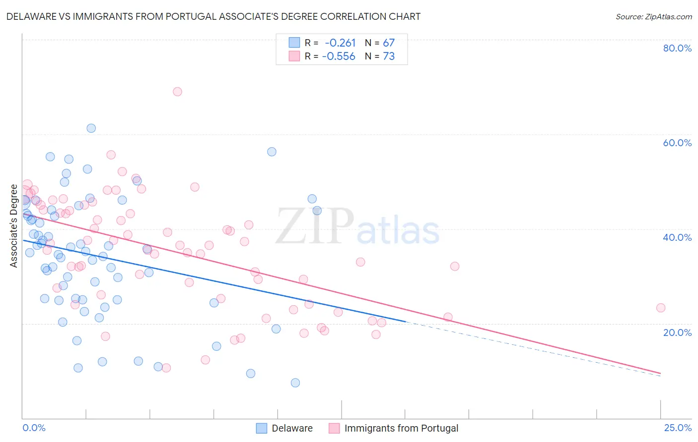 Delaware vs Immigrants from Portugal Associate's Degree