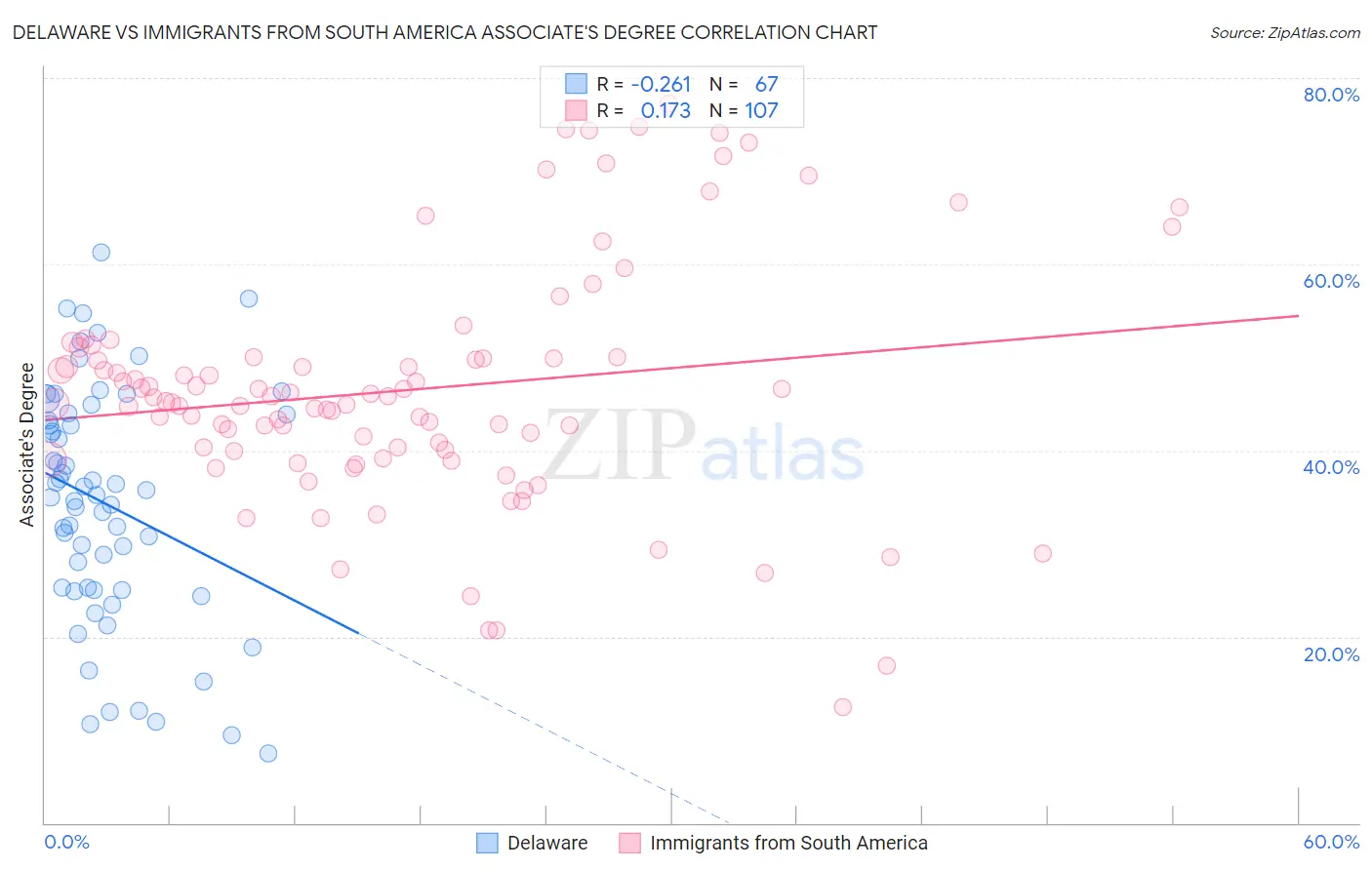 Delaware vs Immigrants from South America Associate's Degree