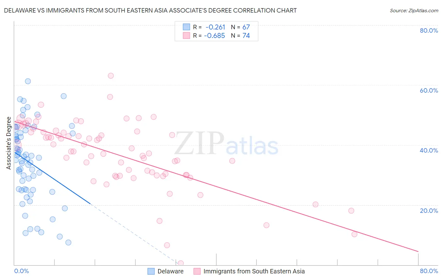 Delaware vs Immigrants from South Eastern Asia Associate's Degree