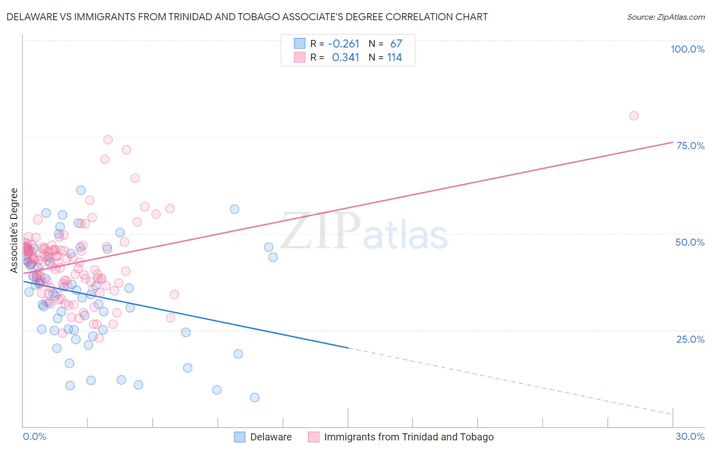 Delaware vs Immigrants from Trinidad and Tobago Associate's Degree