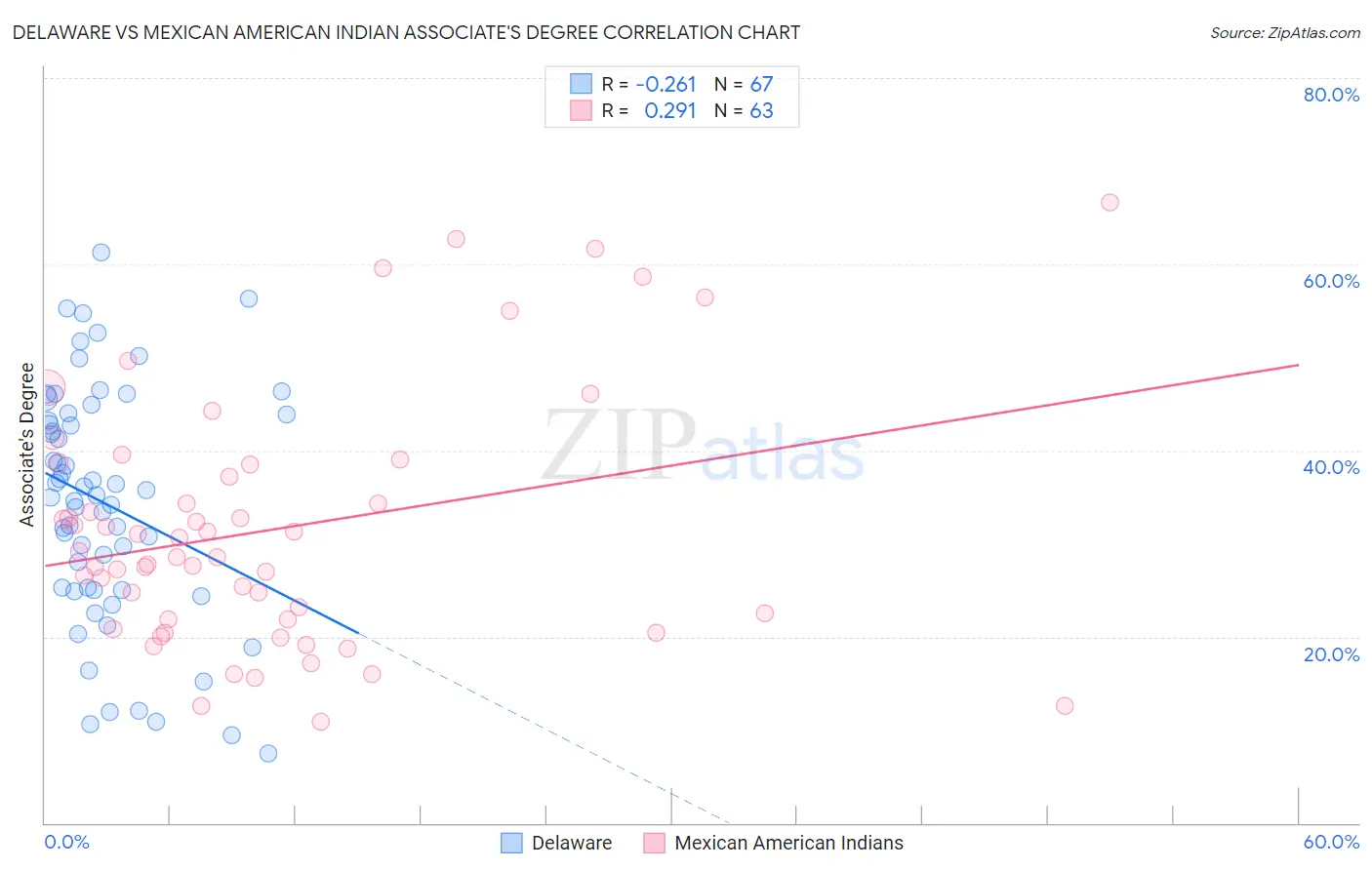 Delaware vs Mexican American Indian Associate's Degree
