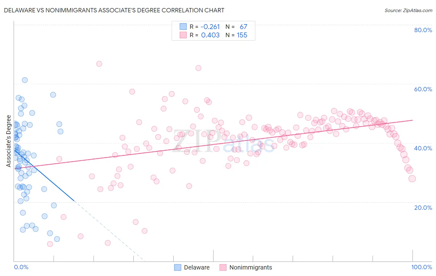 Delaware vs Nonimmigrants Associate's Degree