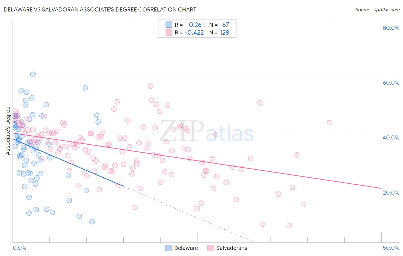 Delaware vs Salvadoran Associate's Degree