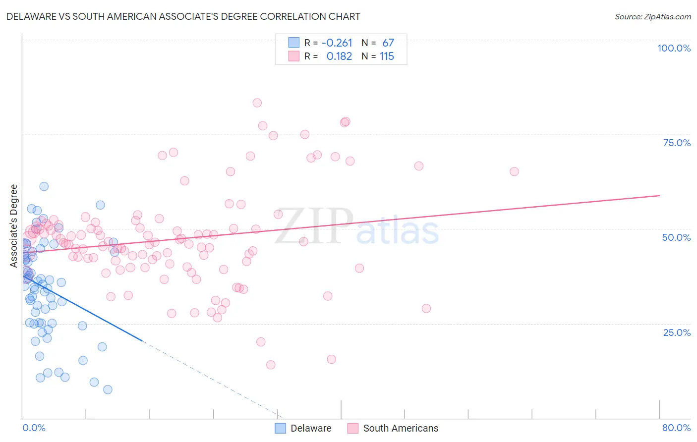 Delaware vs South American Associate's Degree