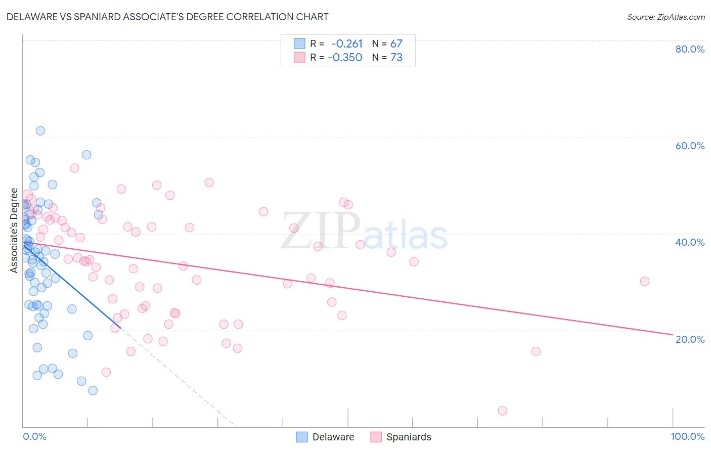 Delaware vs Spaniard Associate's Degree