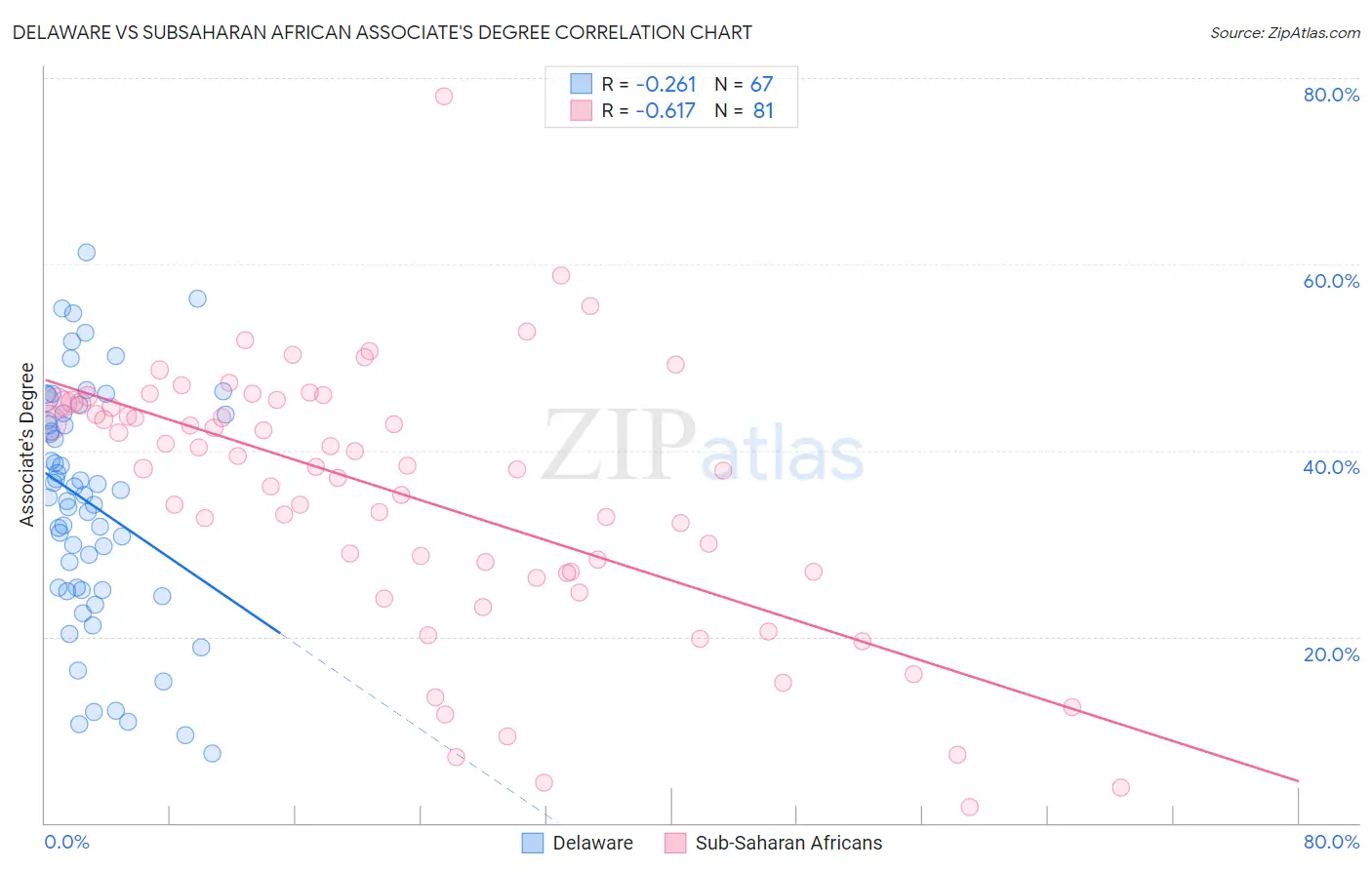 Delaware vs Subsaharan African Associate's Degree