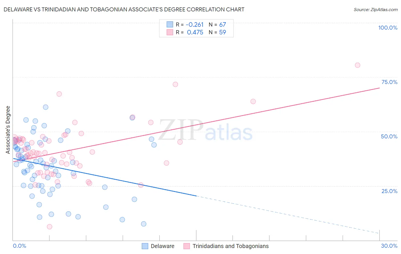 Delaware vs Trinidadian and Tobagonian Associate's Degree