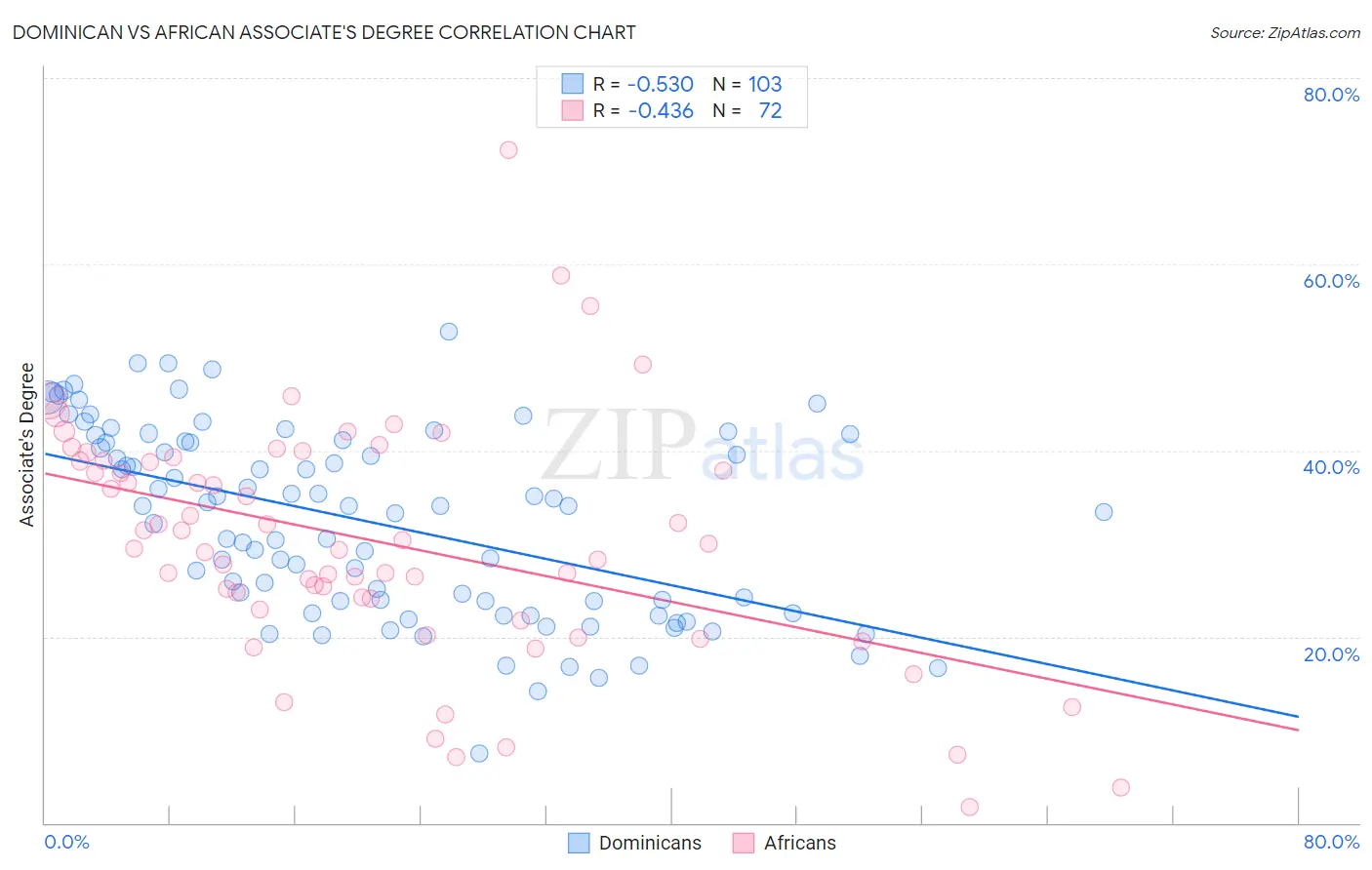 Dominican vs African Associate's Degree