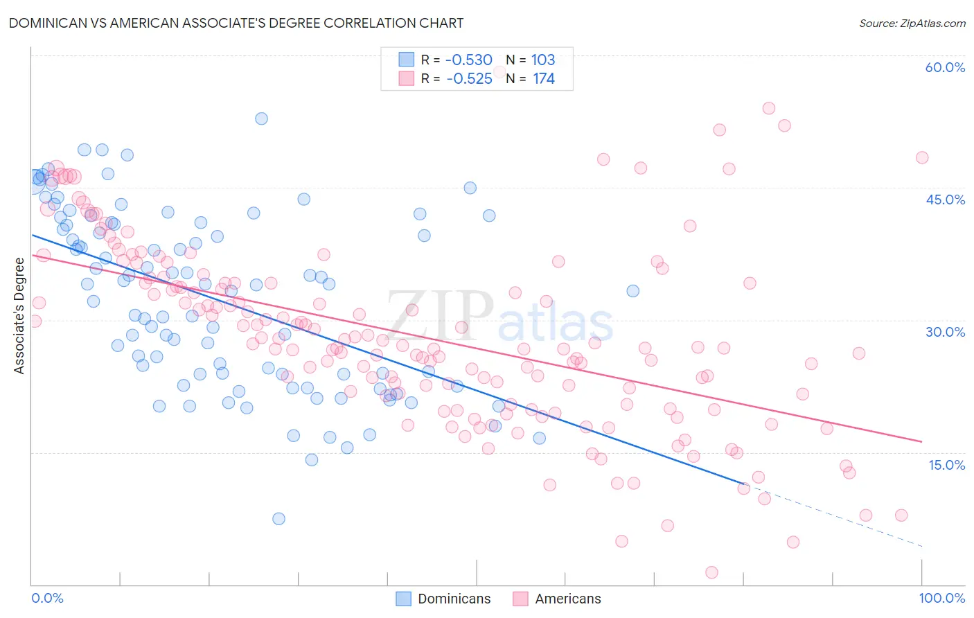 Dominican vs American Associate's Degree