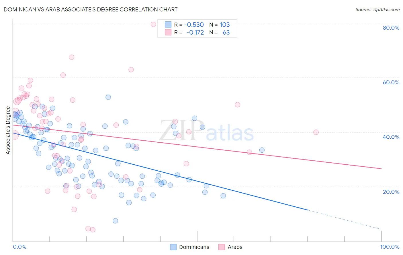 Dominican vs Arab Associate's Degree