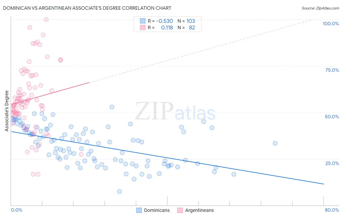 Dominican vs Argentinean Associate's Degree