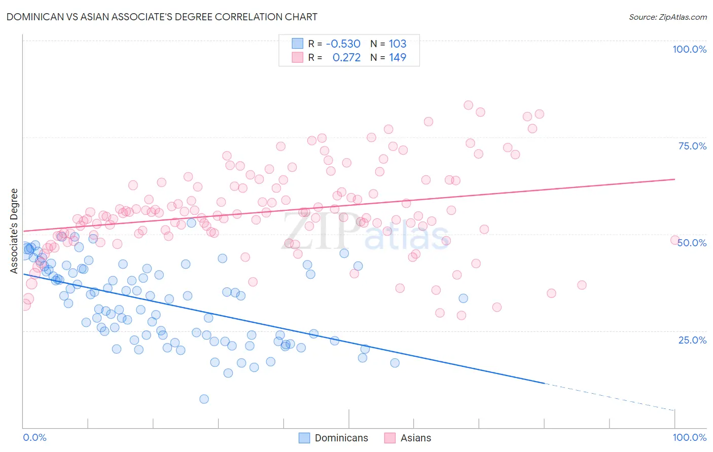 Dominican vs Asian Associate's Degree